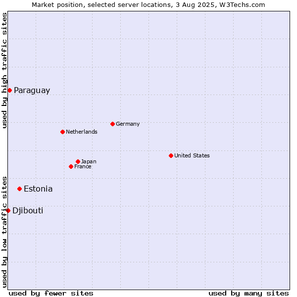 Market position of Estonia vs. Paraguay vs. Djibouti