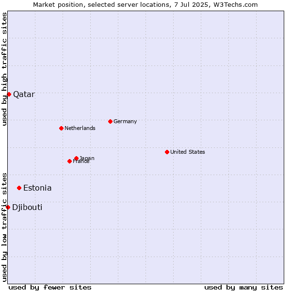 Market position of Estonia vs. Qatar vs. Djibouti