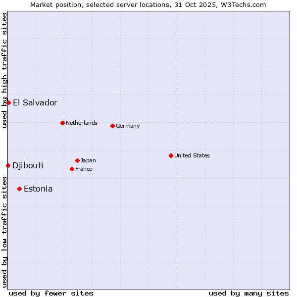 Market position of Estonia vs. El Salvador vs. Djibouti
