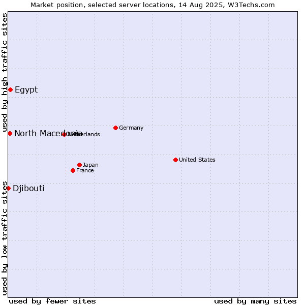 Market position of Egypt vs. North Macedonia vs. Djibouti