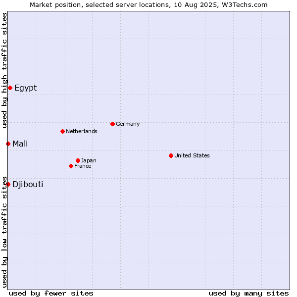 Market position of Egypt vs. Mali vs. Djibouti