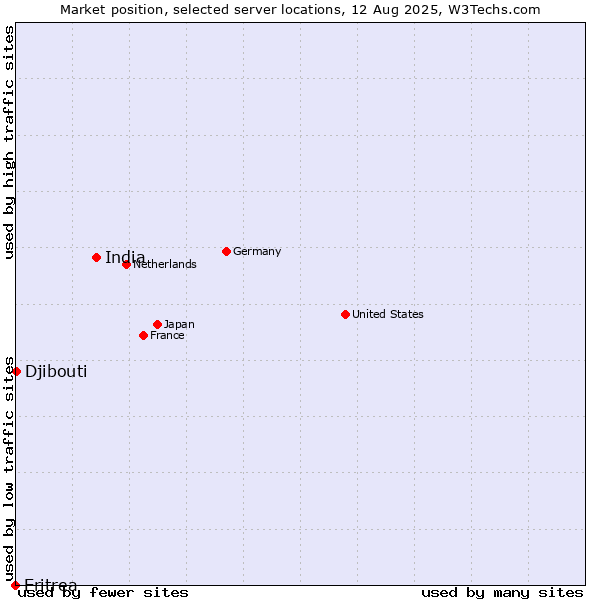 Market position of India vs. Djibouti vs. Eritrea