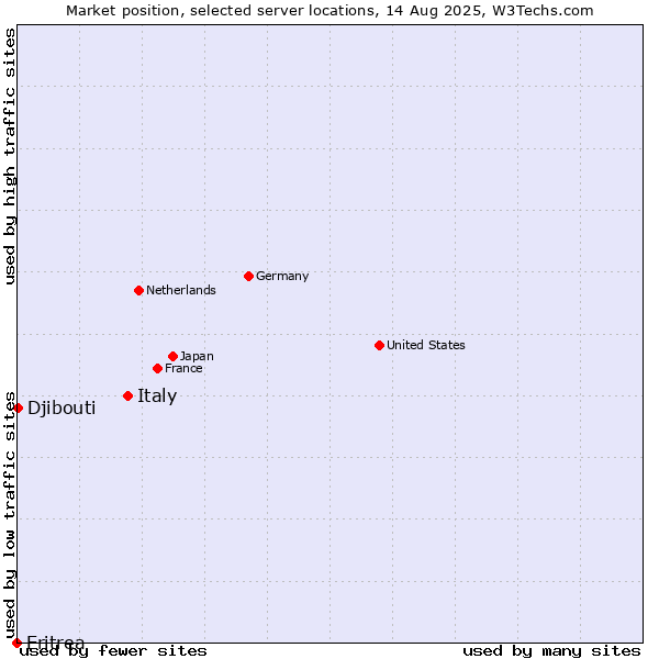 Market position of Italy vs. Djibouti vs. Eritrea