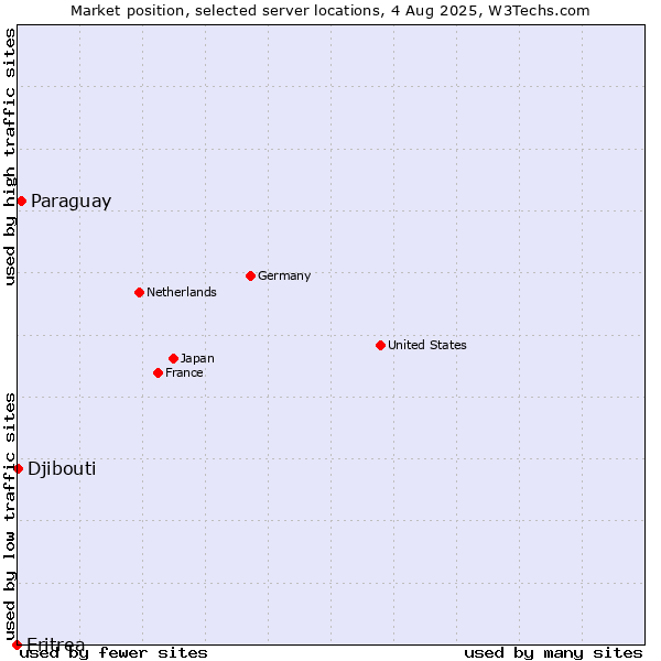 Market position of Paraguay vs. Djibouti vs. Eritrea