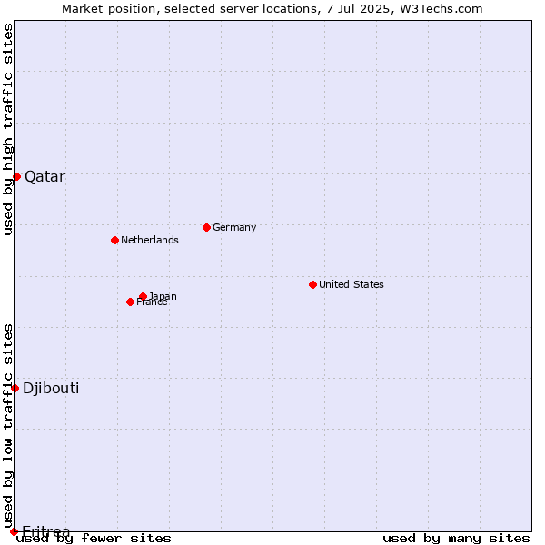Market position of Qatar vs. Djibouti vs. Eritrea