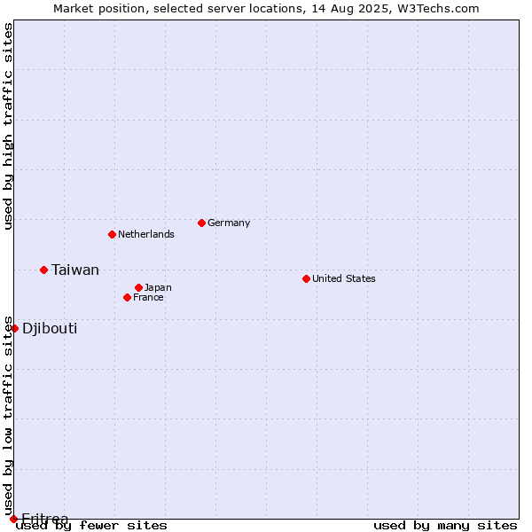 Market position of Taiwan vs. Djibouti vs. Eritrea