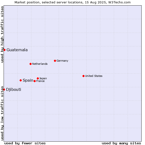 Market position of Spain vs. Guatemala vs. Djibouti