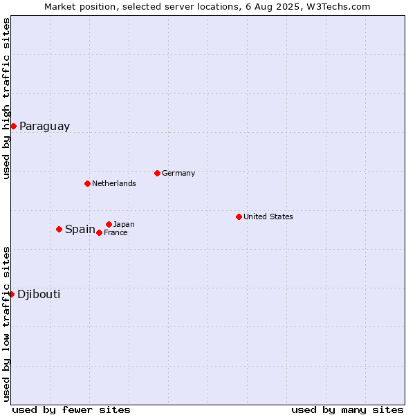 Market position of Spain vs. Paraguay vs. Djibouti