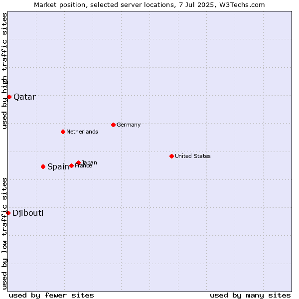 Market position of Spain vs. Qatar vs. Djibouti