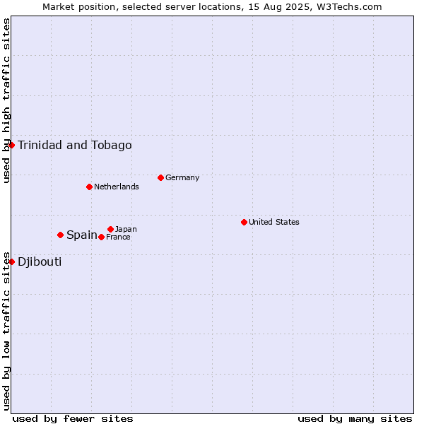 Market position of Spain vs. Trinidad and Tobago vs. Djibouti