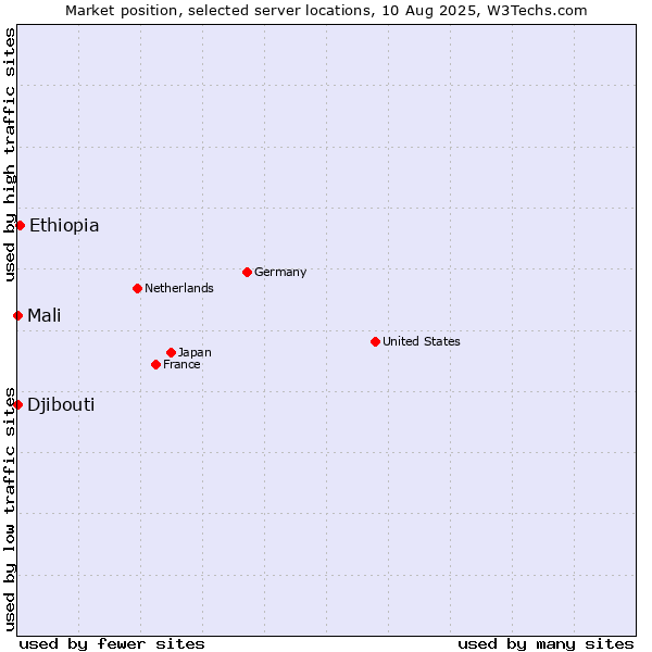 Market position of Ethiopia vs. Mali vs. Djibouti