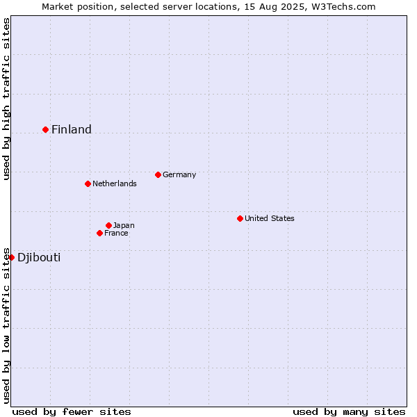 Market position of Finland vs. Djibouti