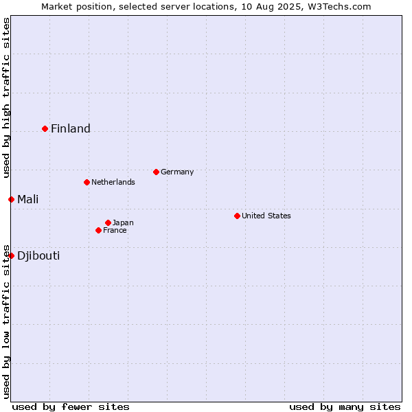 Market position of Finland vs. Mali vs. Djibouti