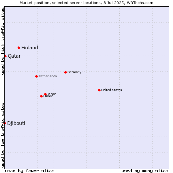 Market position of Finland vs. Qatar vs. Djibouti