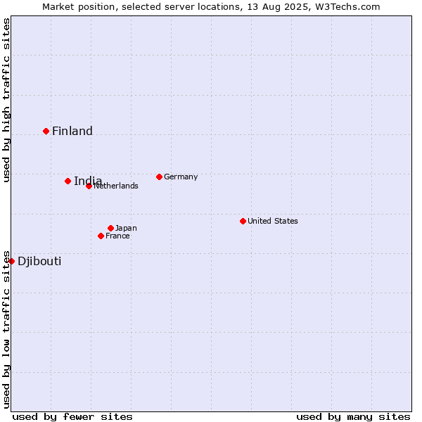Market position of India vs. Finland and territories vs. Djibouti