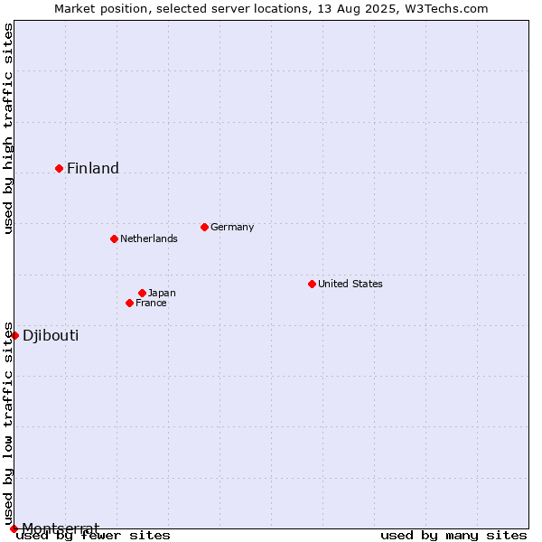 Market position of Finland and territories vs. Djibouti vs. Montserrat