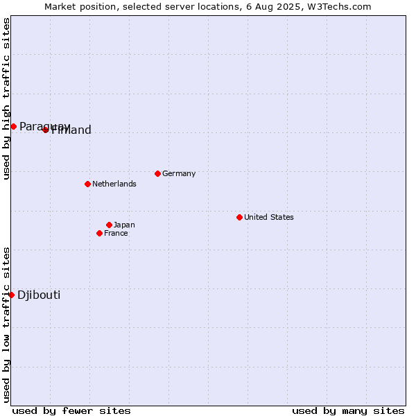 Market position of Finland and territories vs. Paraguay vs. Djibouti