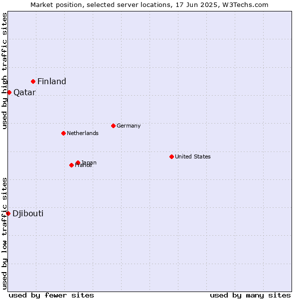 Market position of Finland and territories vs. Qatar vs. Djibouti