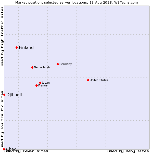 Market position of Finland and territories vs. Djibouti vs. Chad