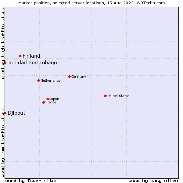 Market position of Finland and territories vs. Trinidad and Tobago vs. Djibouti