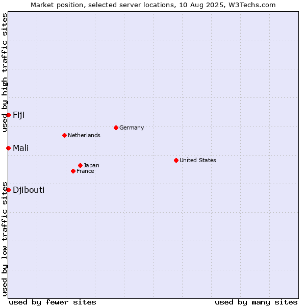 Market position of Mali vs. Fiji vs. Djibouti