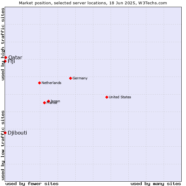 Market position of Qatar vs. Fiji vs. Djibouti