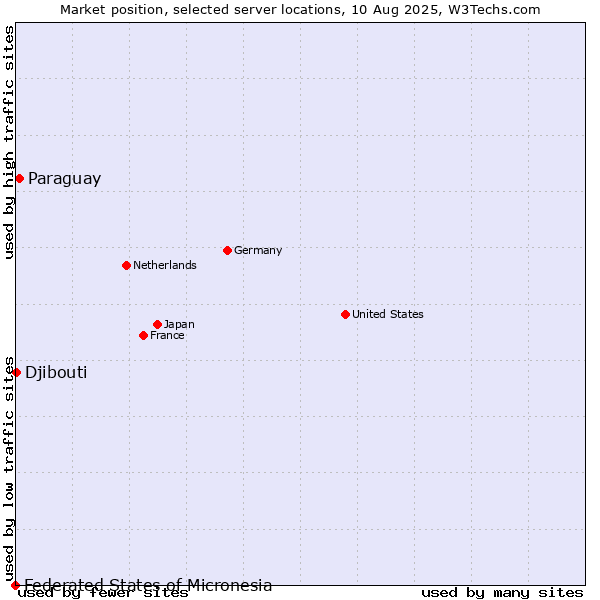 Market position of Paraguay vs. Djibouti vs. Federated States of Micronesia