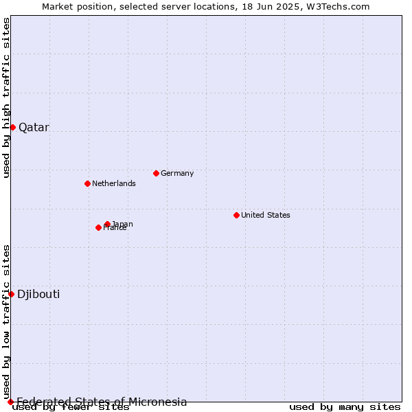Market position of Qatar vs. Djibouti vs. Federated States of Micronesia