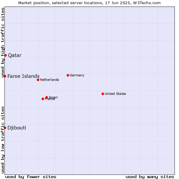 Market position of Qatar vs. Faroe Islands vs. Djibouti