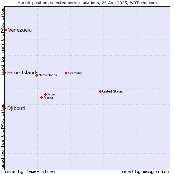 Market position of Venezuela vs. Faroe Islands vs. Djibouti