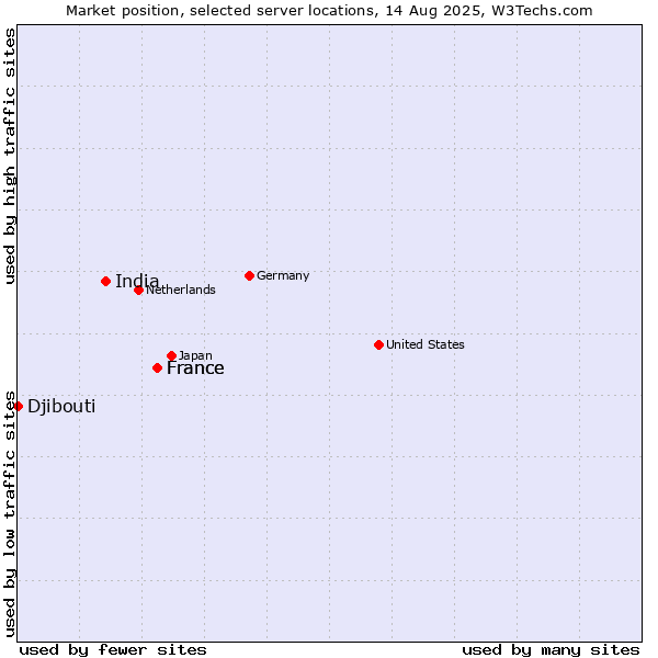 Market position of France vs. India vs. Djibouti