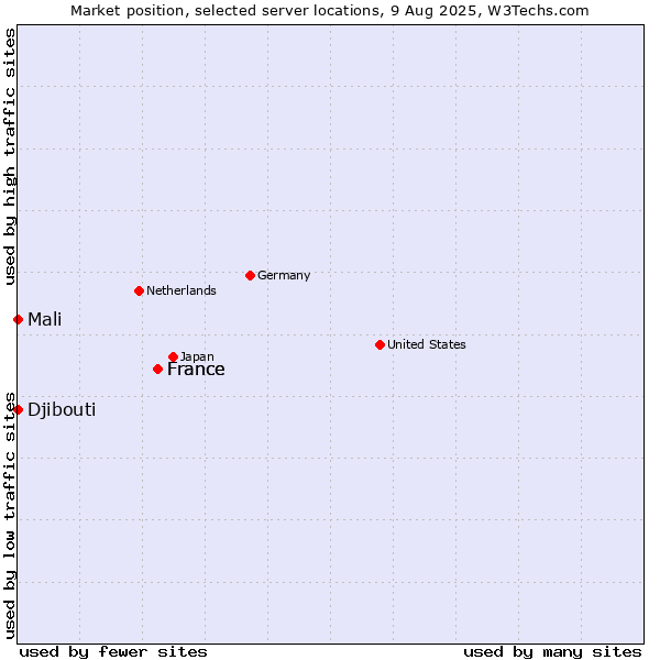 Market position of France vs. Mali vs. Djibouti