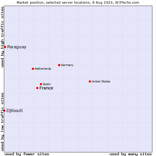 Market position of France vs. Paraguay vs. Djibouti