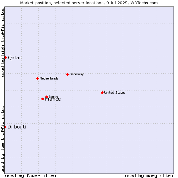 Market position of France vs. Qatar vs. Djibouti