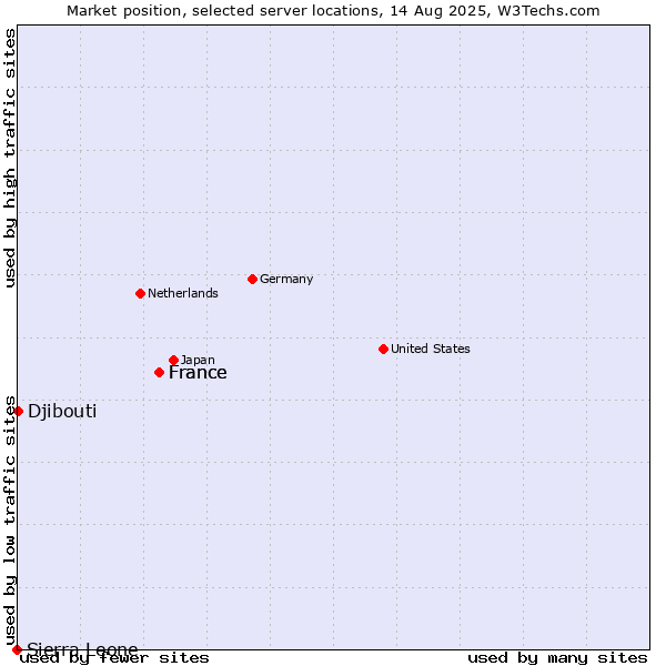 Market position of France vs. Djibouti vs. Sierra Leone