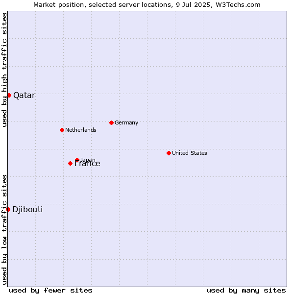 Market position of France and territories vs. Qatar vs. Djibouti