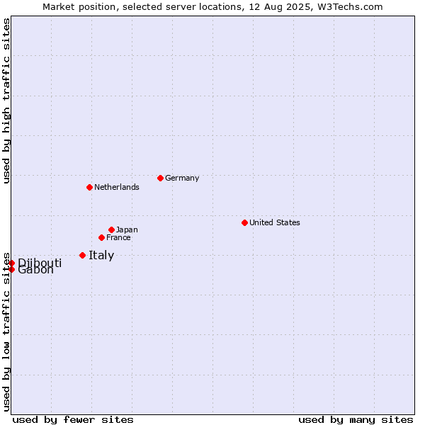 Market position of Italy vs. Gabon vs. Djibouti