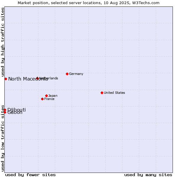 Market position of North Macedonia vs. Gabon vs. Djibouti