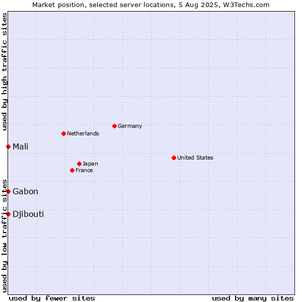 Market position of Mali vs. Gabon vs. Djibouti