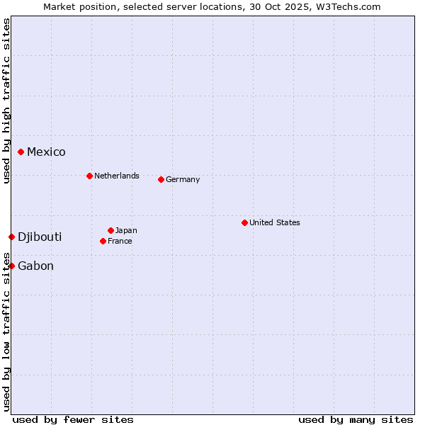 Market position of Mexico vs. Gabon vs. Djibouti