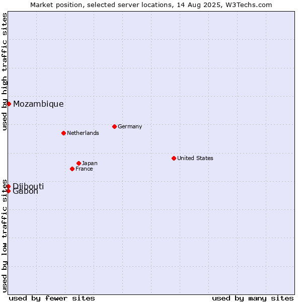 Market position of Mozambique vs. Gabon vs. Djibouti