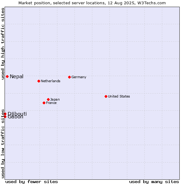 Market position of Nepal vs. Gabon vs. Djibouti