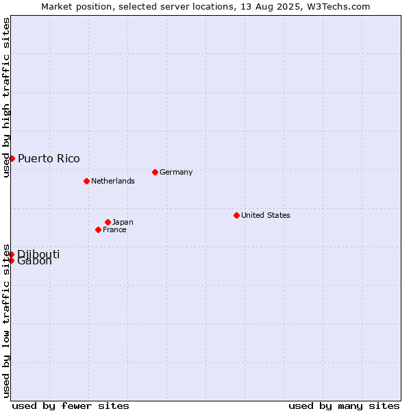 Market position of Puerto Rico vs. Gabon vs. Djibouti