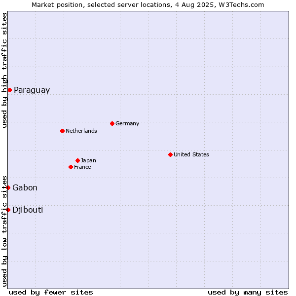 Market position of Paraguay vs. Gabon vs. Djibouti