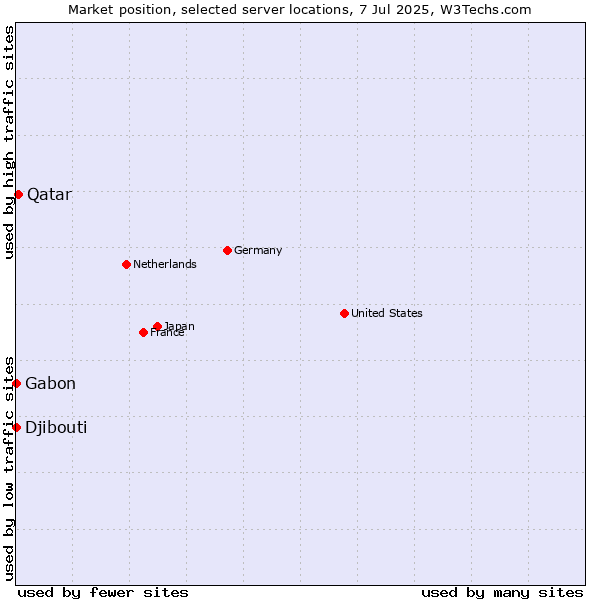 Market position of Qatar vs. Gabon vs. Djibouti