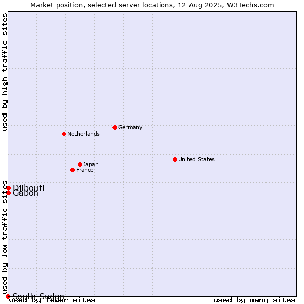 Market position of Gabon vs. Djibouti vs. South Sudan