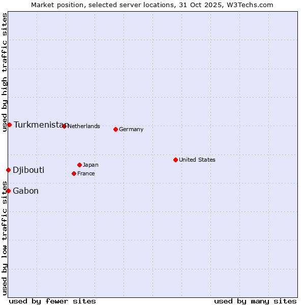 Market position of Turkmenistan vs. Gabon vs. Djibouti