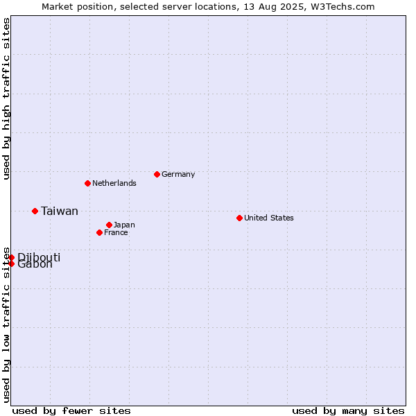 Market position of Taiwan vs. Gabon vs. Djibouti