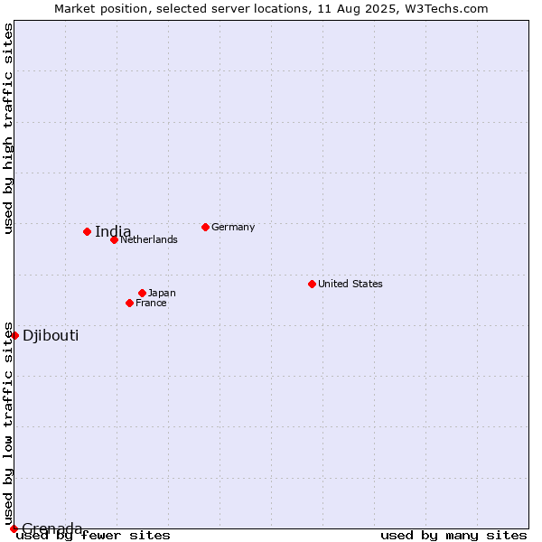 Market position of India vs. Djibouti vs. Grenada
