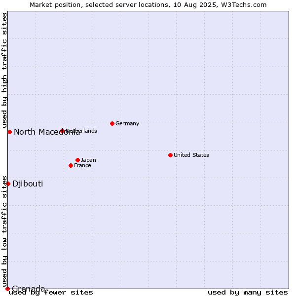 Market position of North Macedonia vs. Djibouti vs. Grenada